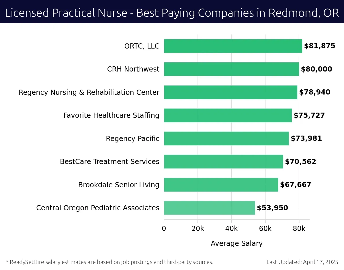 Graph displaying best paying company salaries for Licensed Practical Nurse jobs in Redmond, OR, highlighting ORTC, LLC with the highest at $81,875 and Central Oregon Pediatric Associates with the lowest at $53,950.