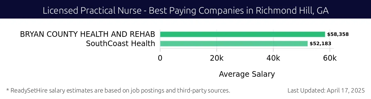 Graph displaying best paying company salaries for Licensed Practical Nurse jobs in Richmond Hill, GA, highlighting BRYAN COUNTY HEALTH AND REHAB with the highest at $58,358 and SouthCoast Health with the lowest at $52,183.