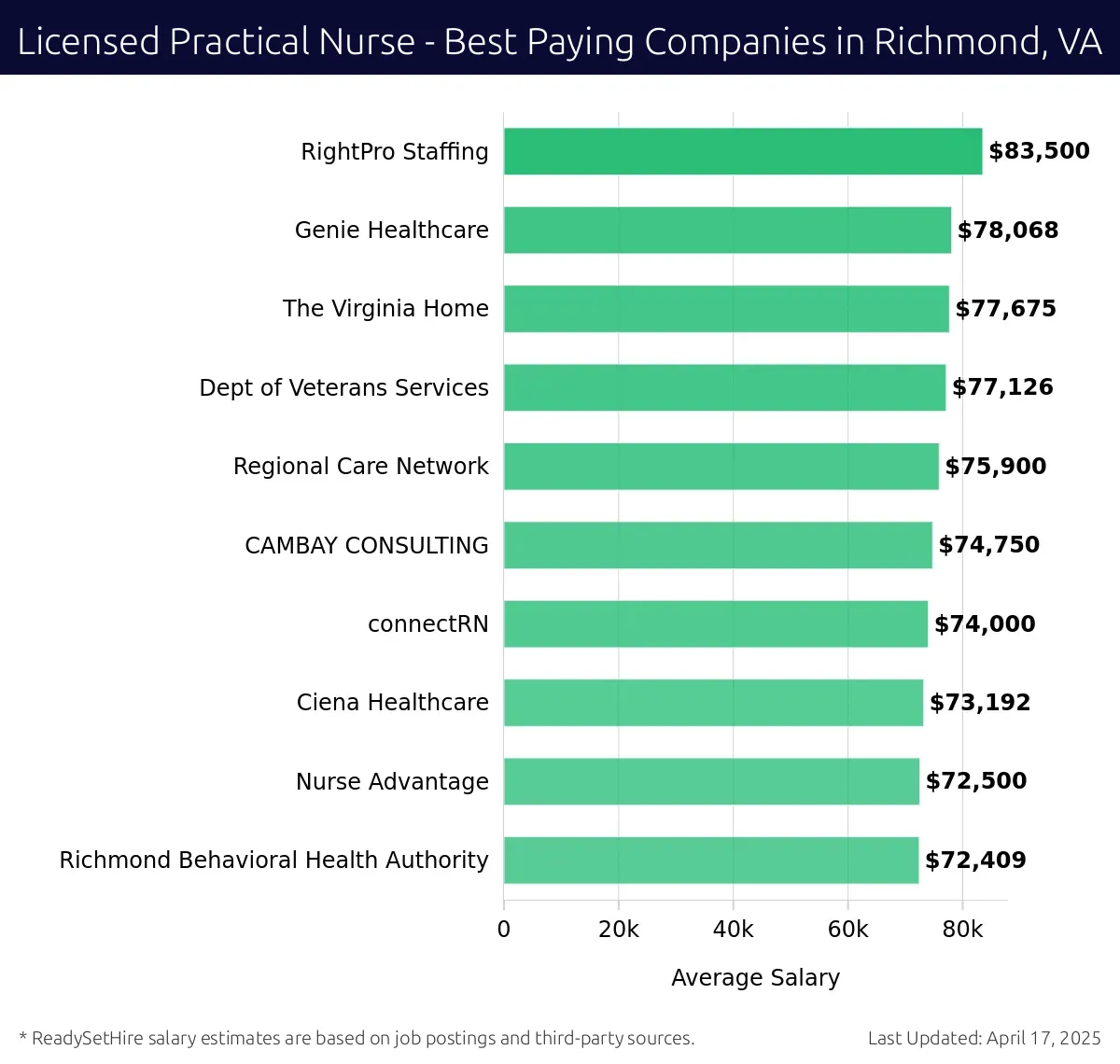 Graph displaying best paying company salaries for Licensed Practical Nurse jobs in Richmond, VA, highlighting RightPro Staffing with the highest at $83,500 and Richmond Behavioral Health Authority with the lowest at $72,409.