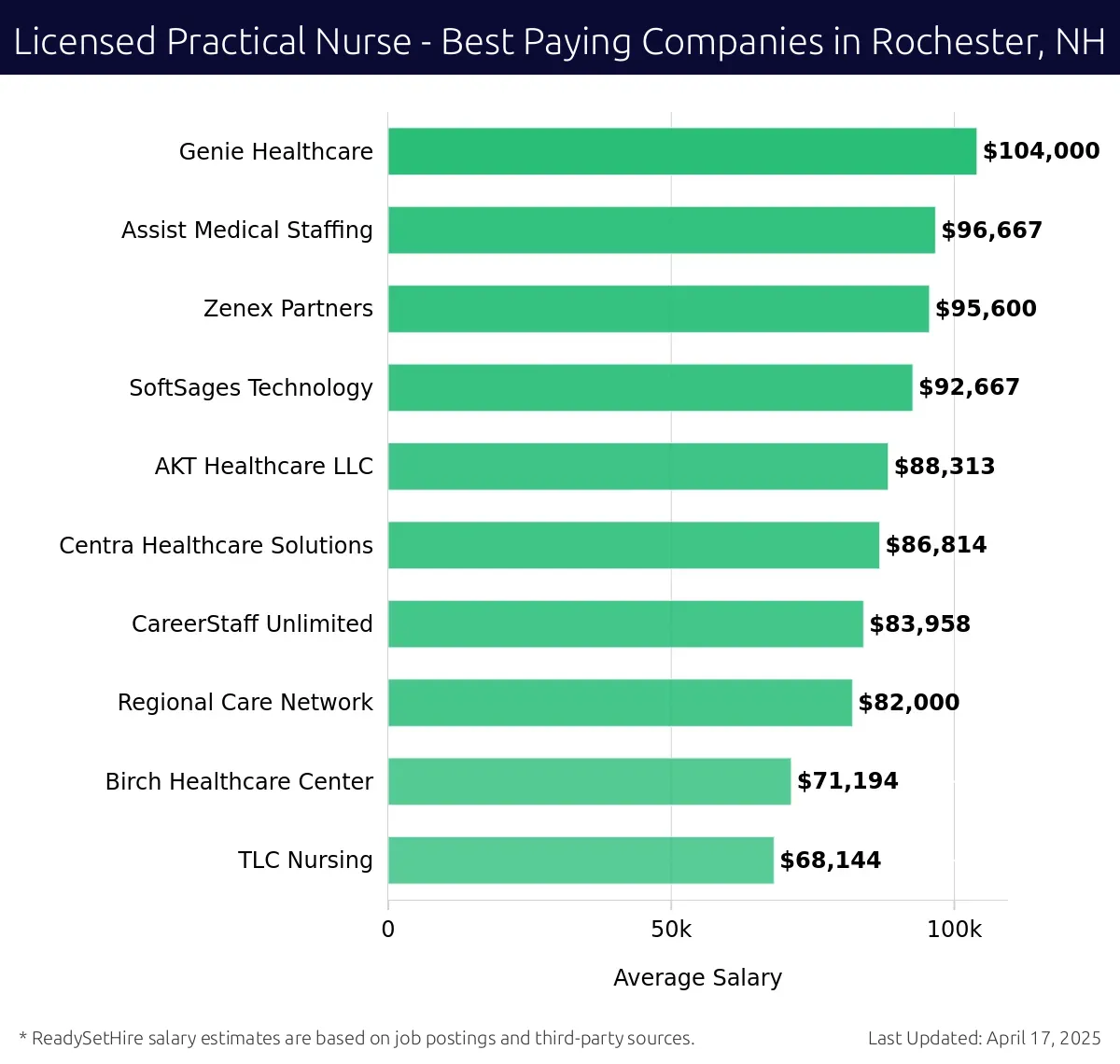 Graph displaying best paying company salaries for Licensed Practical Nurse jobs in Rochester, NH, highlighting Genie Healthcare with the highest at $104,000 and TLC Nursing with the lowest at $68,144.