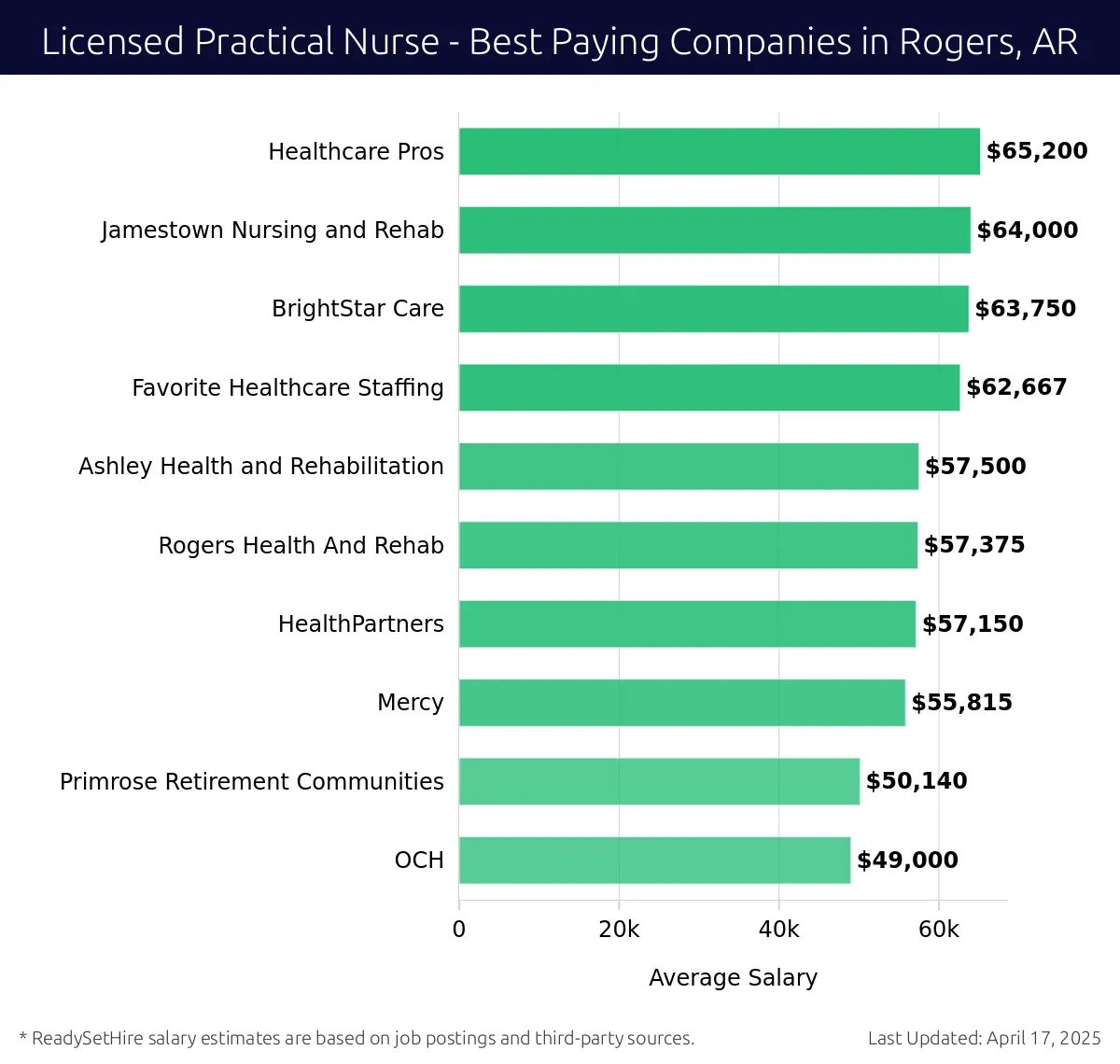 Graph displaying best paying company salaries for Licensed Practical Nurse jobs in Rogers, AR, highlighting Healthcare Pros with the highest at $65,200 and Ashley Health and Rehabilitation with the lowest at $57,500.