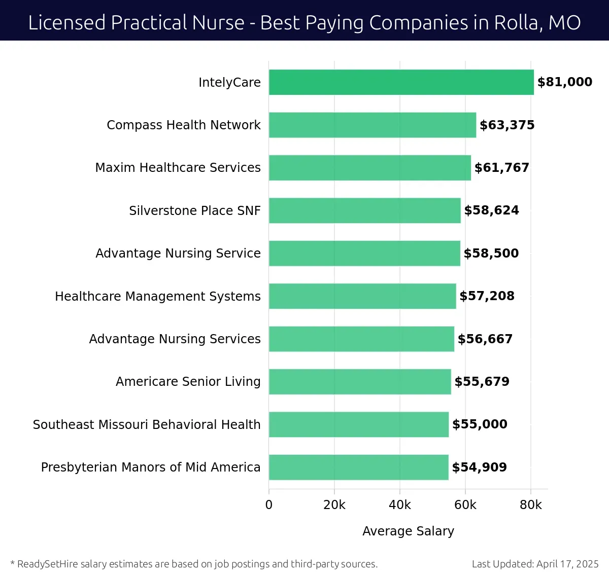 Graph displaying best paying company salaries for Licensed Practical Nurse jobs in Rolla, MO, highlighting IntelyCare with the highest at $81,000 and Advantage Nursing Service with the lowest at $58,500.