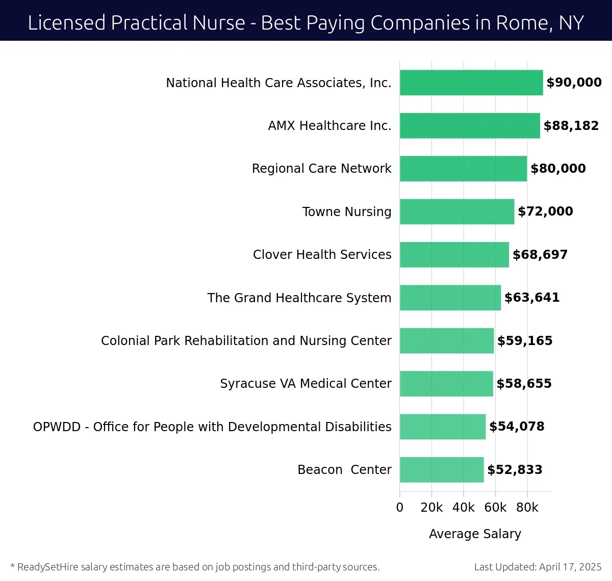 Graph displaying best paying company salaries for Licensed Practical Nurse jobs in Rome, NY, highlighting National Health Care Associates, Inc. with the highest at $90,000 and Beacon Center with the lowest at $52,833.