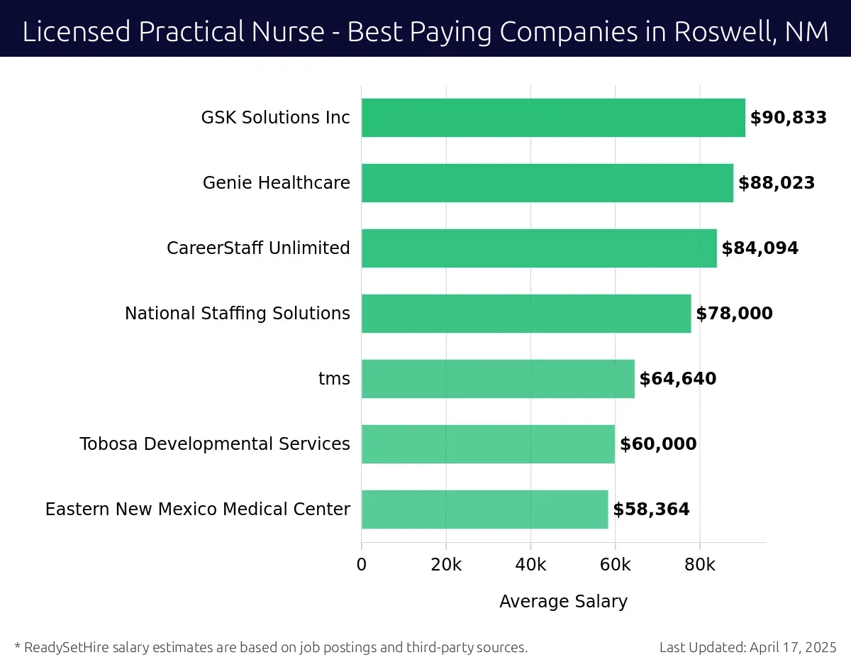 Graph displaying best paying company salaries for Licensed Practical Nurse jobs in Roswell, NM, highlighting GSK Solutions Inc with the highest at $90,833 and Eastern New Mexico Medical Center with the lowest at $58,364.