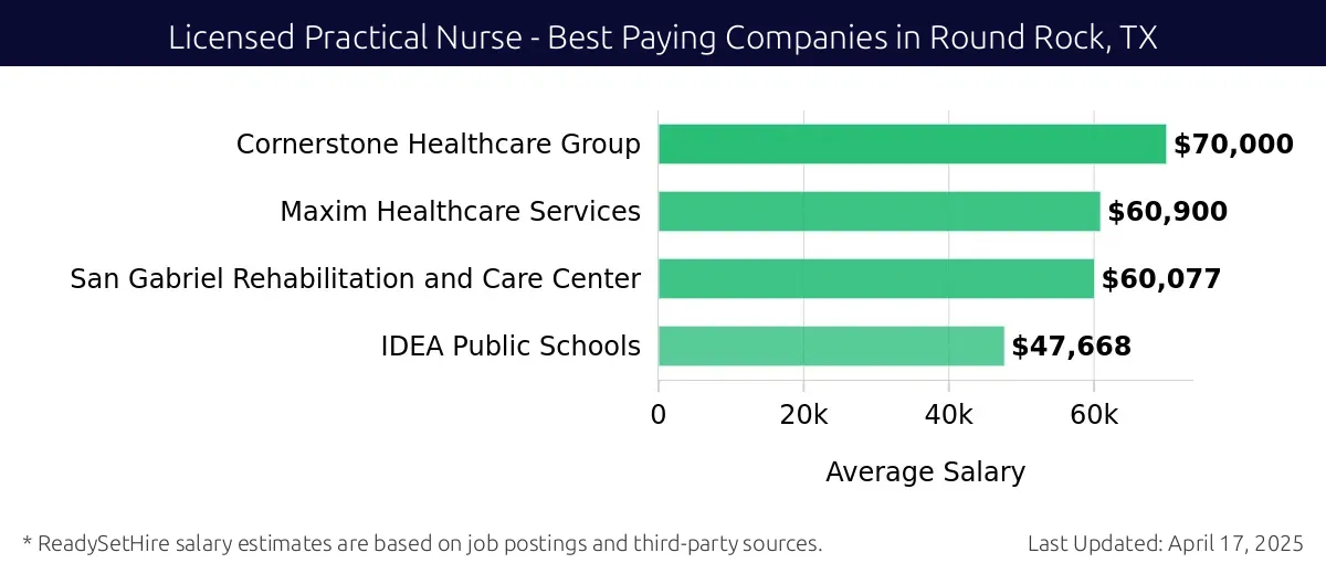 Graph displaying best paying company salaries for Licensed Practical Nurse jobs in Round Rock, TX, highlighting Cornerstone Healthcare Group with the highest at $70,000 and IDEA Public Schools with the lowest at $47,668.