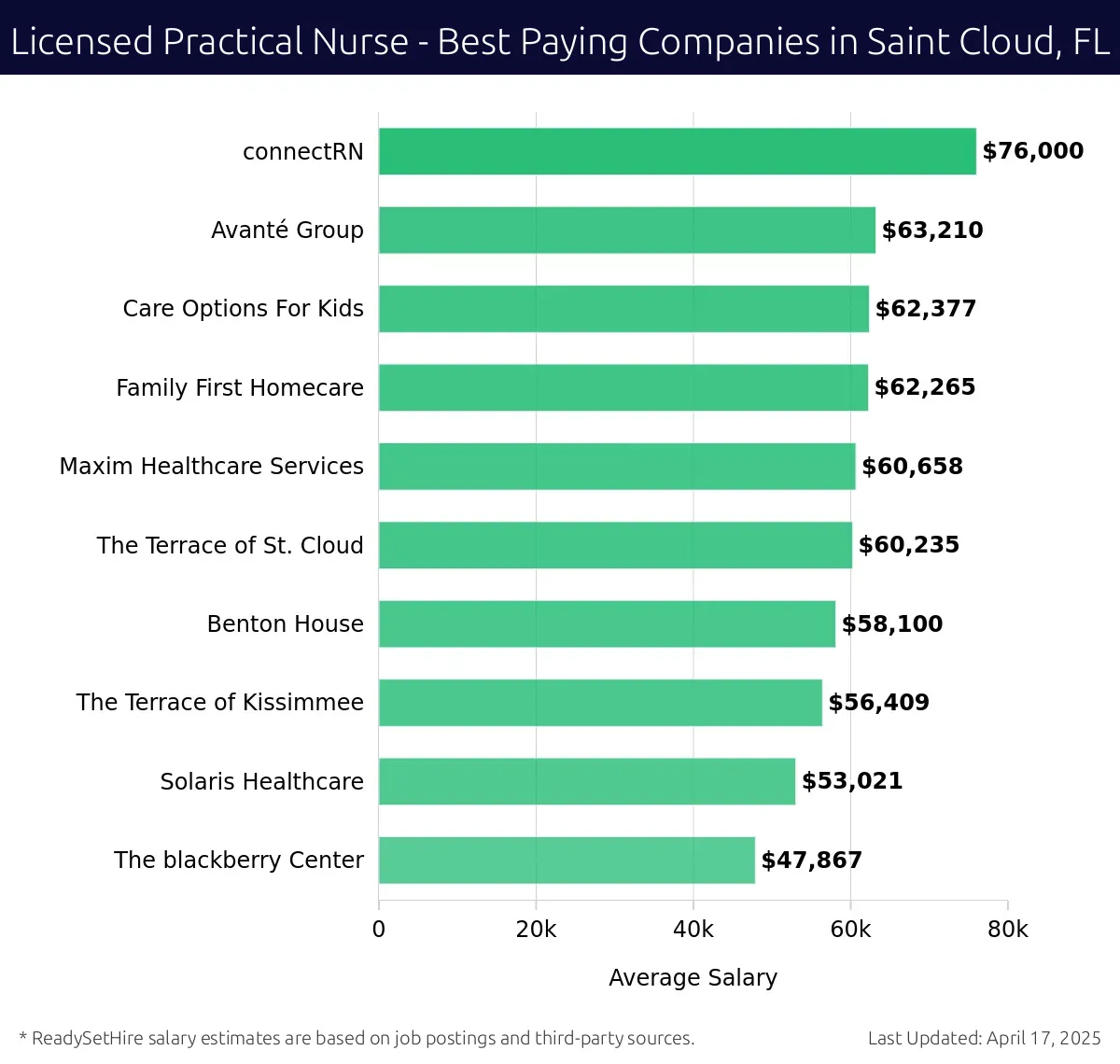 Graph displaying best paying company salaries for Licensed Practical Nurse jobs in Saint Cloud, FL, highlighting ConnectRN with the highest at $76,000 and Maxim Healthcare Services with the lowest at $60,658.