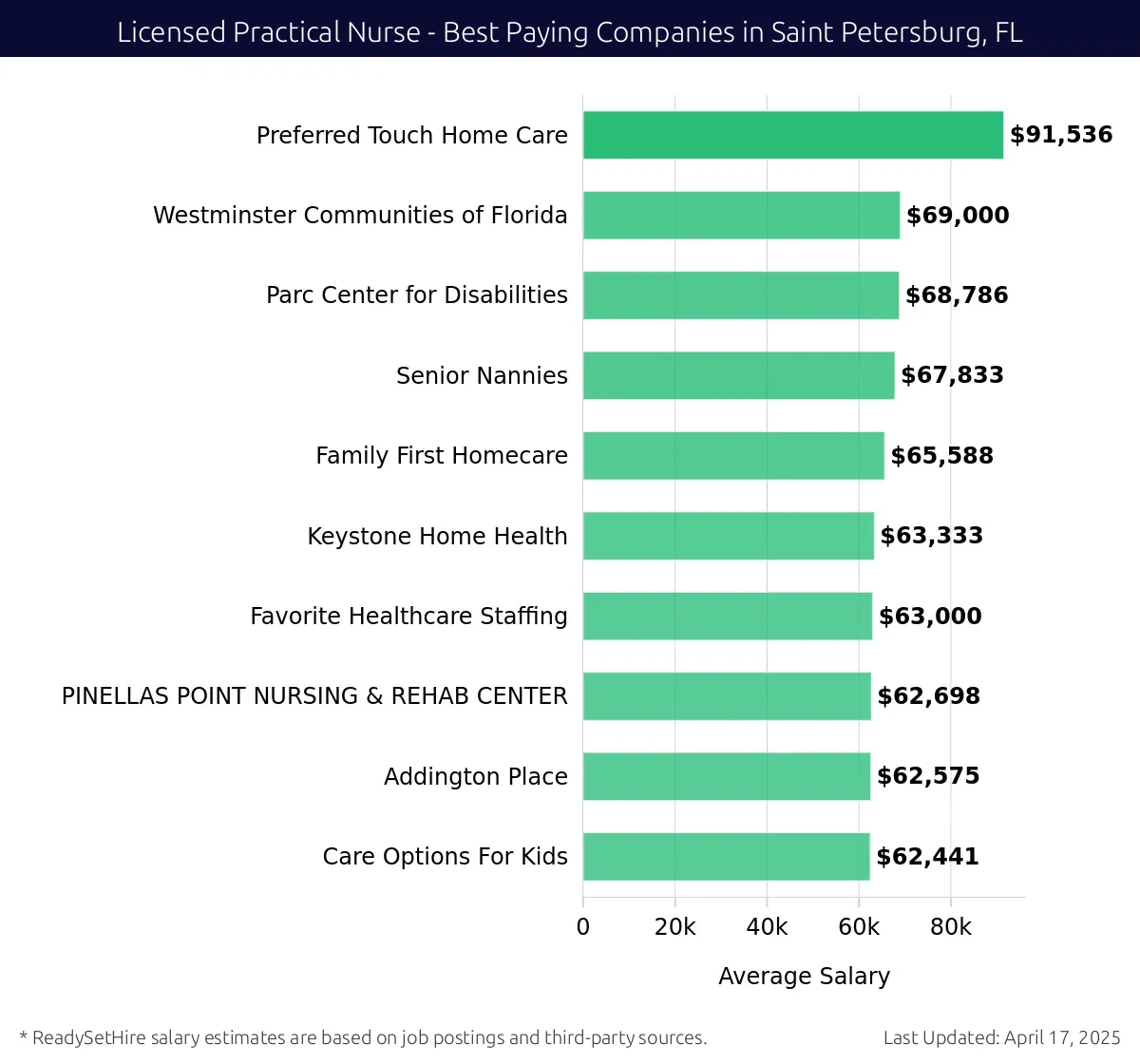 Graph displaying best paying company salaries for Licensed Practical Nurse jobs in Saint Petersburg, FL, highlighting Preferred Touch Home Care with the highest at $91,536 and Care Options For Kids with the lowest at $62,441.