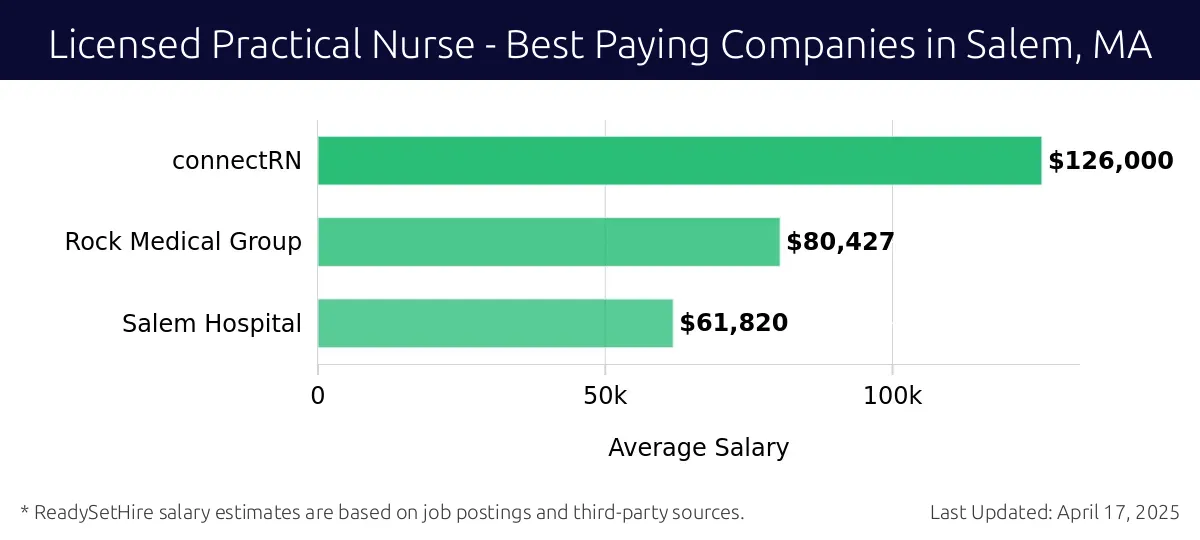 Graph displaying best paying company salaries for Licensed Practical Nurse jobs in Salem, MA, highlighting connectRN with the highest at $126,000 and Salem Hospital with the lowest at $61,820.