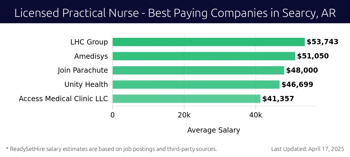 Graph displaying best paying company salaries for Licensed Practical Nurse jobs in Searcy, AR, highlighting LHC Group with the highest at $53,743 and Access Medical Clinic LLC with the lowest at $41,357.