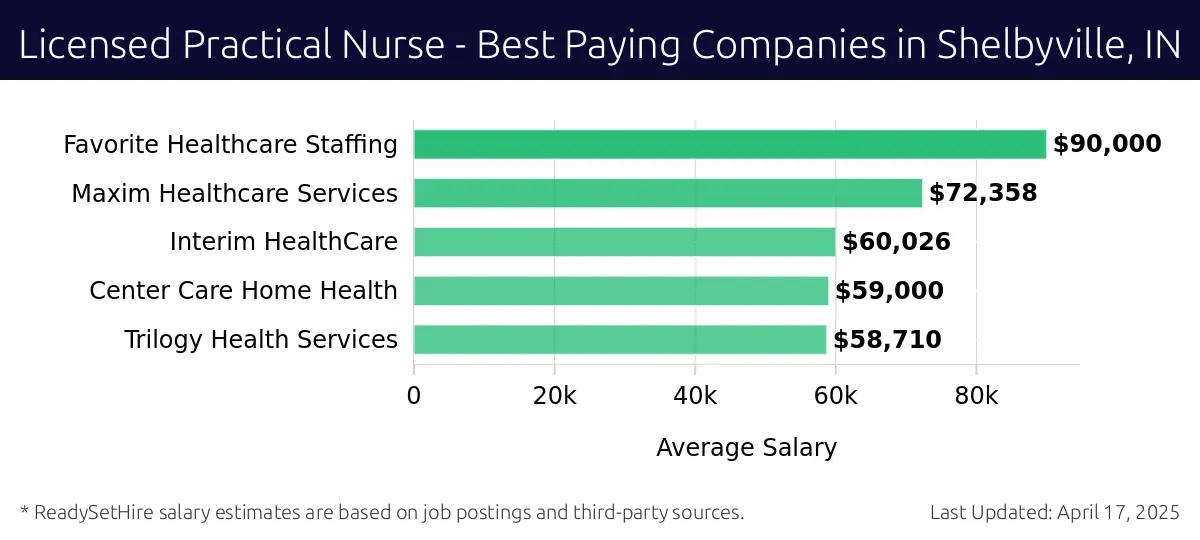 Graph displaying best paying company salaries for Licensed Practical Nurse jobs in Shelbyville, IN, highlighting Favorite Healthcare Staffing with the highest at $90,000 and Trilogy Health Services with the lowest at $58,710.