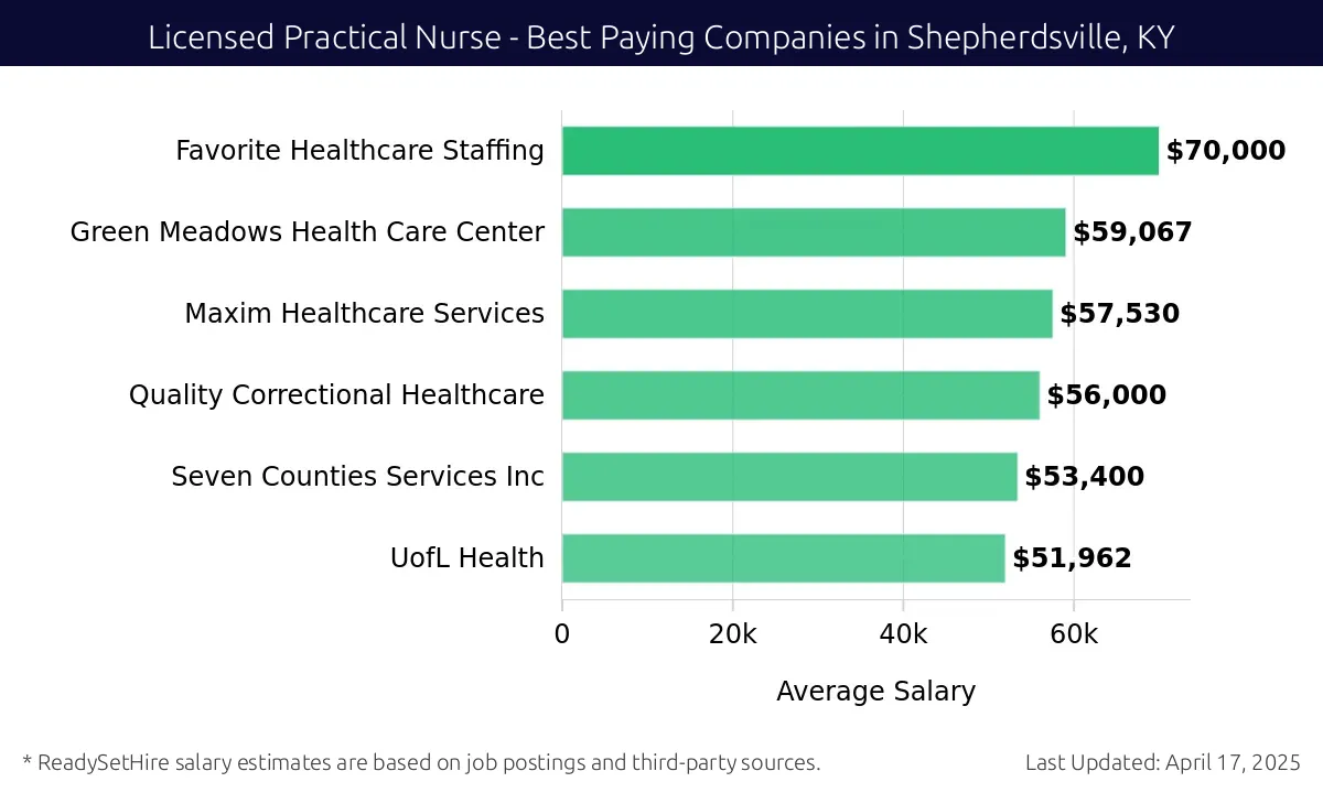 Graph displaying best paying company salaries for Licensed Practical Nurse jobs in Shepherdsville, KY, highlighting Favorite Healthcare Staffing with the highest at $70,000 and UofL Health with the lowest at $51,962.