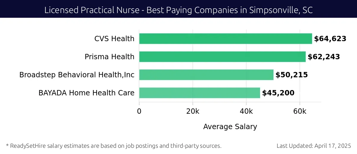 Graph displaying best paying company salaries for Licensed Practical Nurse jobs in Simpsonville, SC, highlighting CVS Health with the highest at $64,623 and BAYADA Home Health Care with the lowest at $45,200.