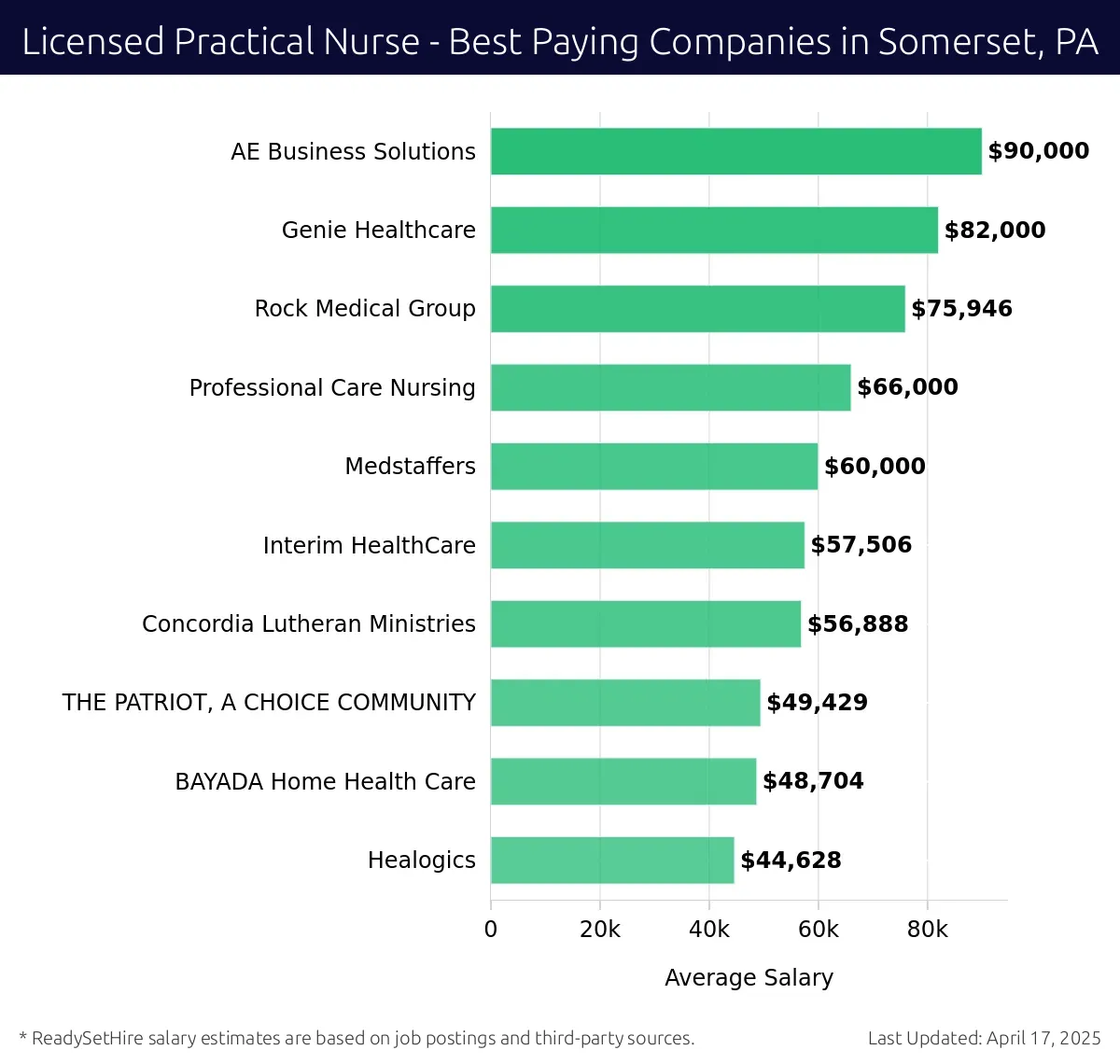 Graph displaying best paying company salaries for Licensed Practical Nurse jobs in Somerset, PA, highlighting AE Business Solutions with the highest at $90,000 and Healogics with the lowest at $44,628.