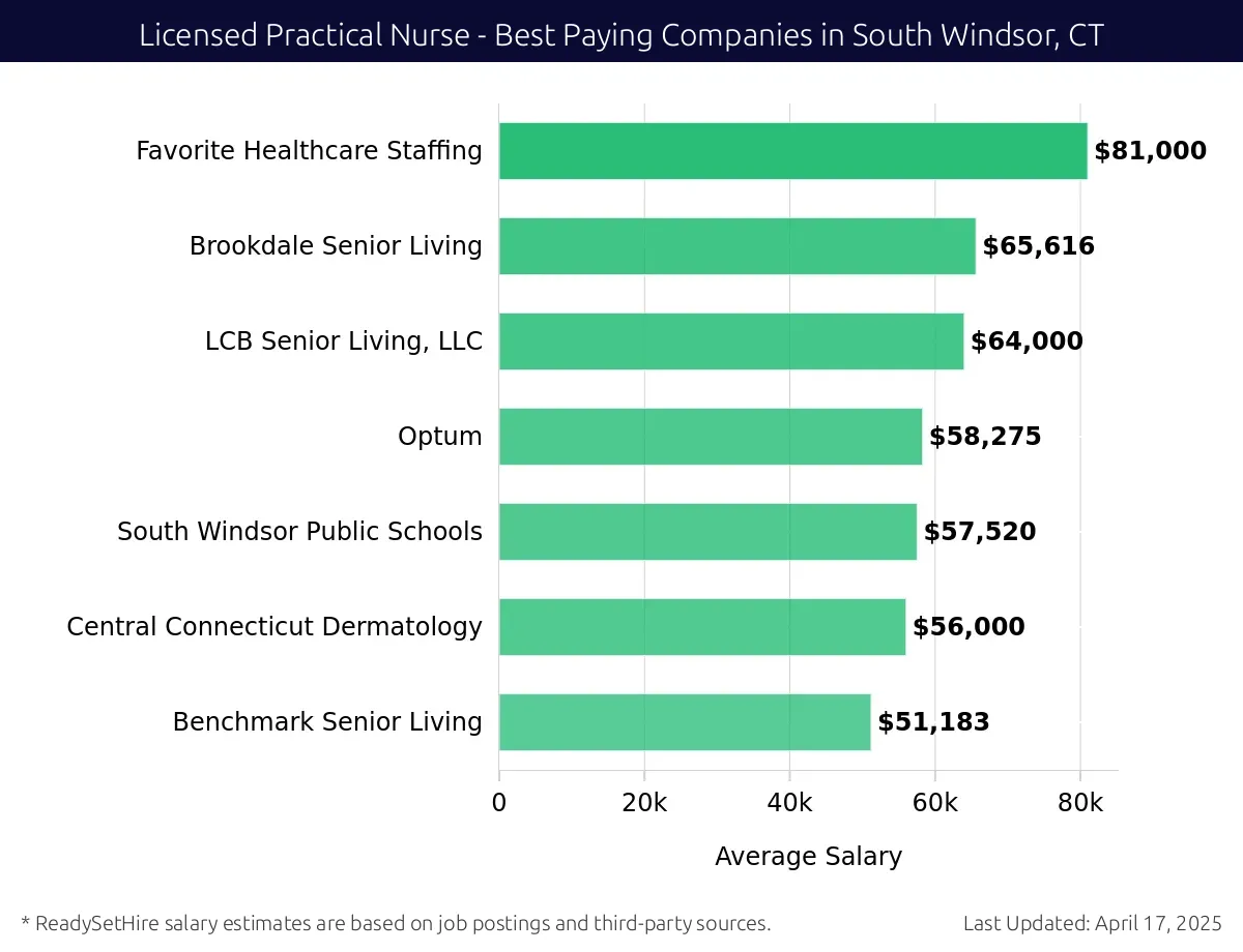 Graph displaying best paying company salaries for Licensed Practical Nurse jobs in South Windsor, CT, highlighting Favorite Healthcare Staffing with the highest at $81,000 and Benchmark Senior Living with the lowest at $51,183.