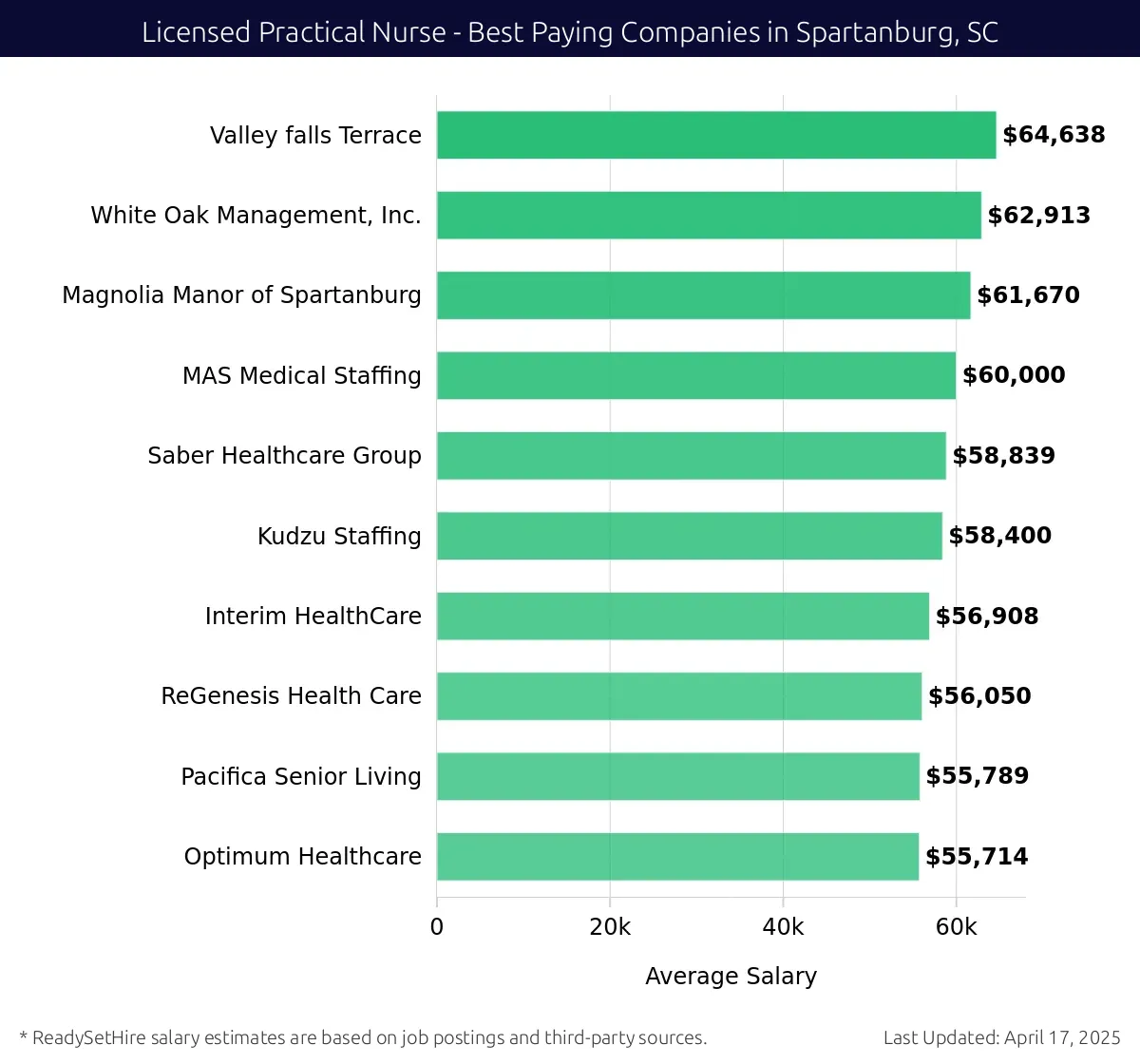 Graph displaying best paying company salaries for Licensed Practical Nurse jobs in Spartanburg, SC, highlighting Valley Falls Terrace with the highest at $64,638 and Optimum Healthcare with the lowest at $55,714.
