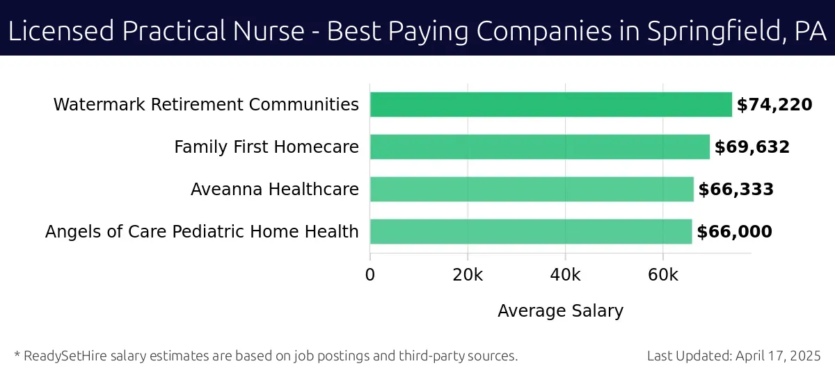 Graph displaying best paying company salaries for Licensed Practical Nurse jobs in Springfield, PA, highlighting Watermark Retirement Communities with the highest at $74,220 and Angels of Care Pediatric Home Health with the lowest at $66,000.