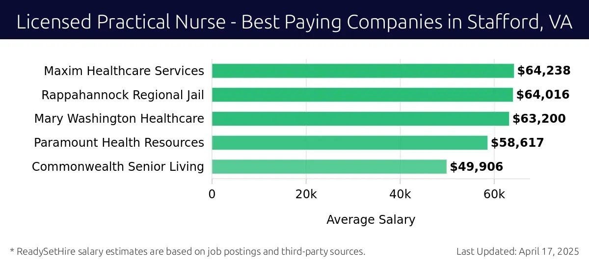 Graph displaying best paying company salaries for Licensed Practical Nurse jobs in Stafford, VA, highlighting Maxim Healthcare Services with the highest at $64,238 and Commonwealth Senior Living with the lowest at $49,906.