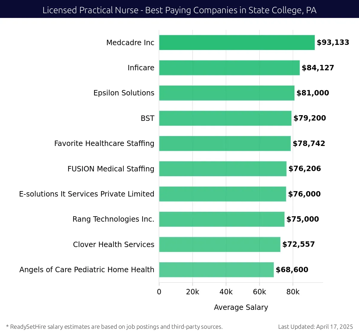 Graph displaying best paying company salaries for Licensed Practical Nurse jobs in State College, PA, highlighting Medcadre Inc with the highest at $93,133 and Angels of Care Pediatric Home Health with the lowest at $68,600.