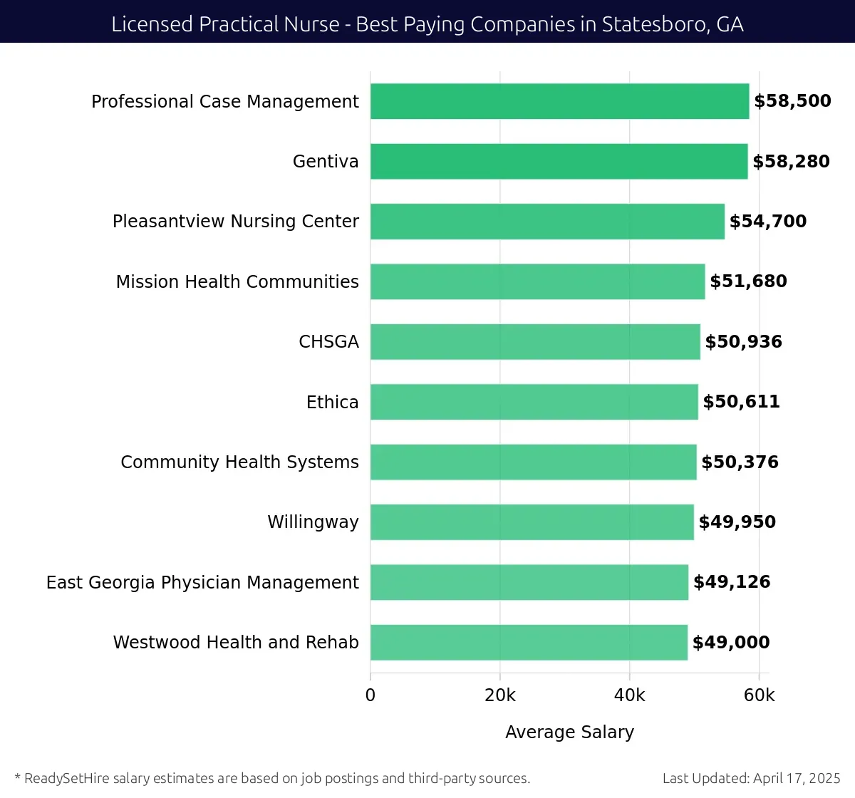 Graph displaying best paying company salaries for Licensed Practical Nurse jobs in Statesboro, GA, highlighting Professional Case Management with the highest at $58,500 and Westwood Health and Rehab with the lowest at $49,000.