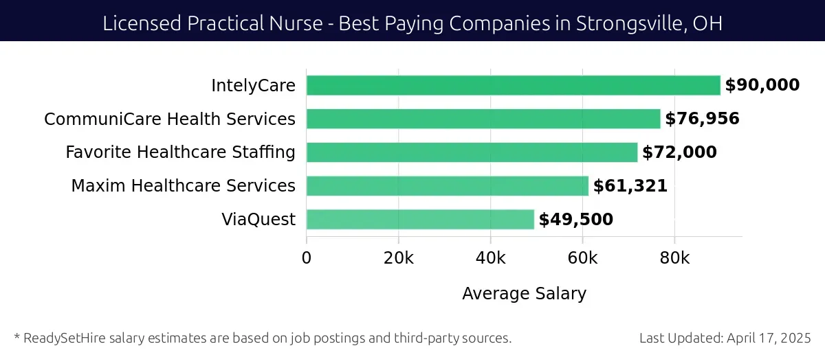 Graph displaying best paying company salaries for Licensed Practical Nurse jobs in Strongsville, OH, highlighting IntelyCare with the highest at $90,000 and ViaQuest with the lowest at $49,500.