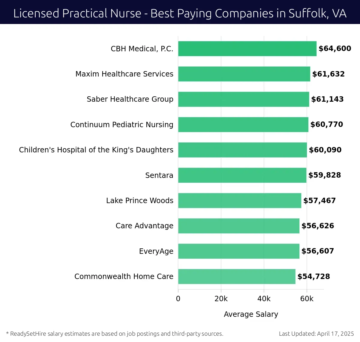 Graph displaying best paying company salaries for Licensed Practical Nurse jobs in Suffolk, VA, highlighting CBH Medical, P.C. with the highest at $64,600 and Commonwealth Home Care with the lowest at $54,728.