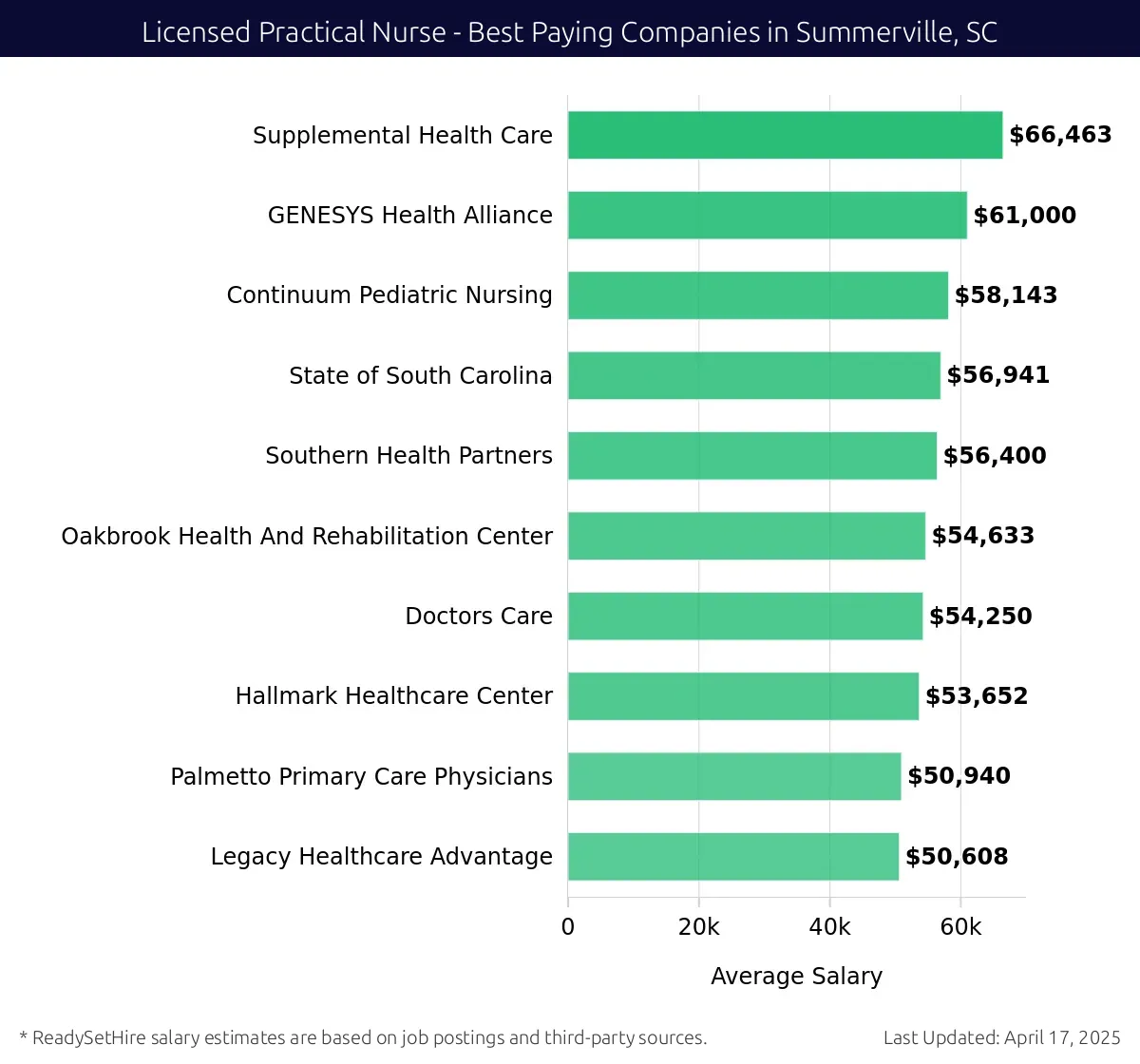 Graph displaying best paying company salaries for Licensed Practical Nurse jobs in Summerville, SC, highlighting Supplemental Health Care with the highest at $66,463 and Legacy Healthcare Advantage with the lowest at $50,608.