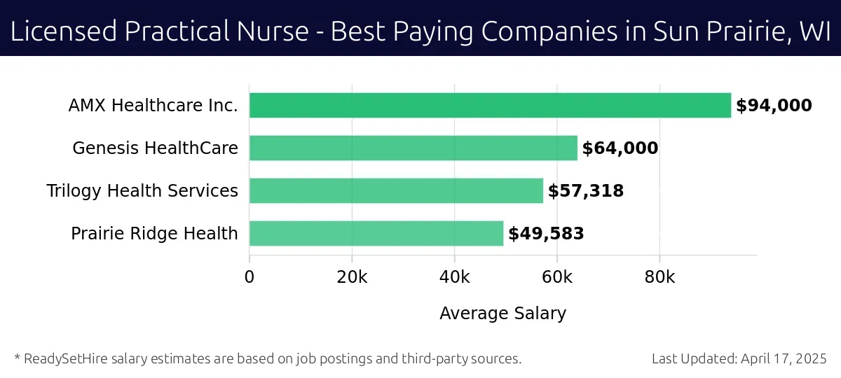 Graph displaying best paying company salaries for Licensed Practical Nurse jobs in Sun Prairie, WI, highlighting AMX Healthcare Inc. with the highest at $94,000 and Prairie Ridge Health with the lowest at $49,583.