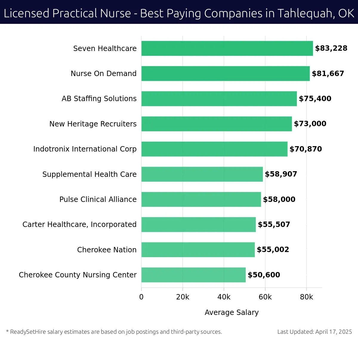 Graph displaying best paying company salaries for Licensed Practical Nurse jobs in Tahlequah, OK, highlighting Seven Healthcare with the highest at $83,228 and Cherokee County Nursing Center with the lowest at $50,600.