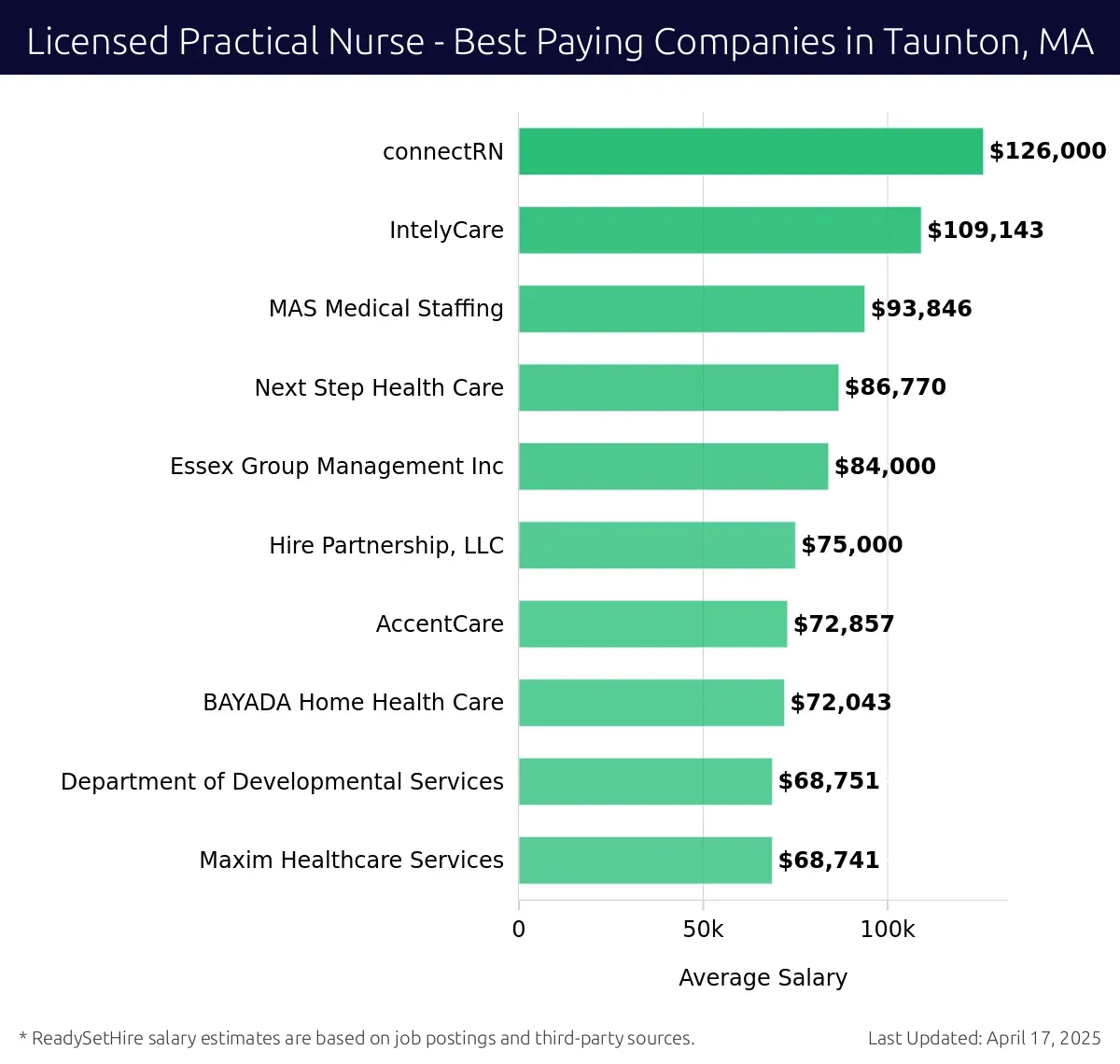 Graph displaying best paying company salaries for Licensed Practical Nurse jobs in Taunton, MA, highlighting connectRN with the highest at $126,000 and Maxim Healthcare Services with the lowest at $68,741.