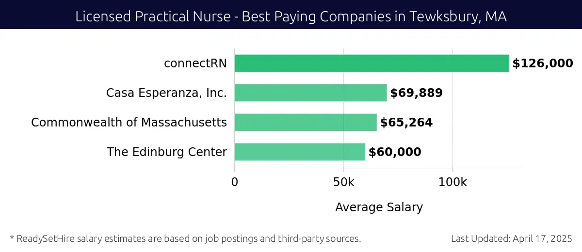 Graph displaying best paying company salaries for Licensed Practical Nurse jobs in Tewksbury, MA, highlighting connectRN with the highest at $126,000 and The Edinburg Center with the lowest at $60,000.