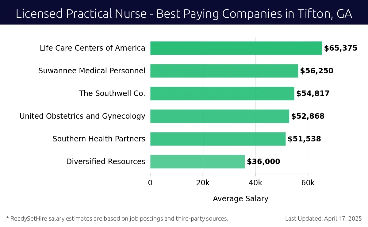 Graph displaying best paying company salaries for Licensed Practical Nurse jobs in Tifton, GA, highlighting Life Care Centers of America with the highest at $65,375 and Diversified Resources with the lowest at $36,000.