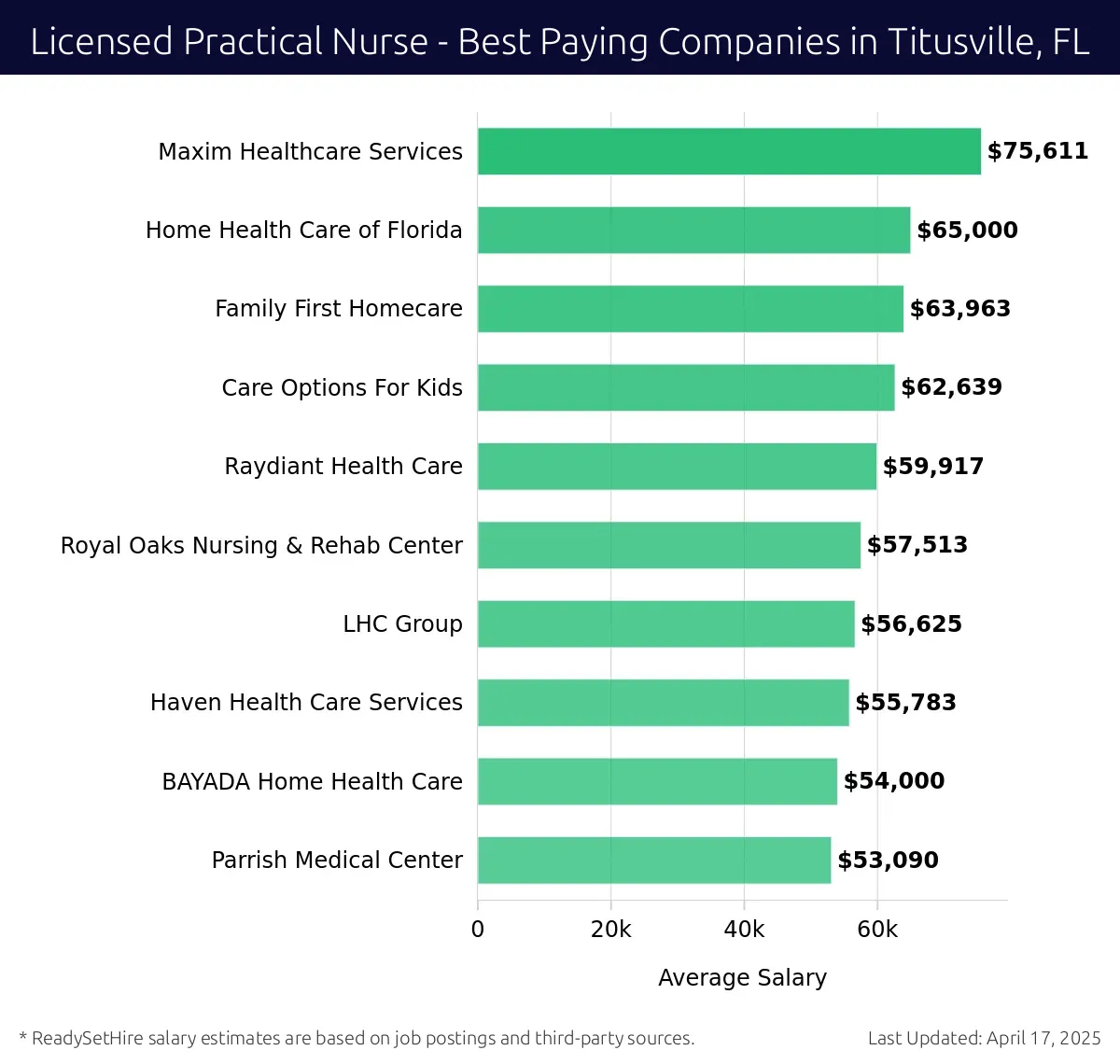 Graph displaying best paying company salaries for Licensed Practical Nurse jobs in Titusville, FL, highlighting Maxim Healthcare Services with the highest at $75,611 and Parrish Medical Center with the lowest at $53,090.
