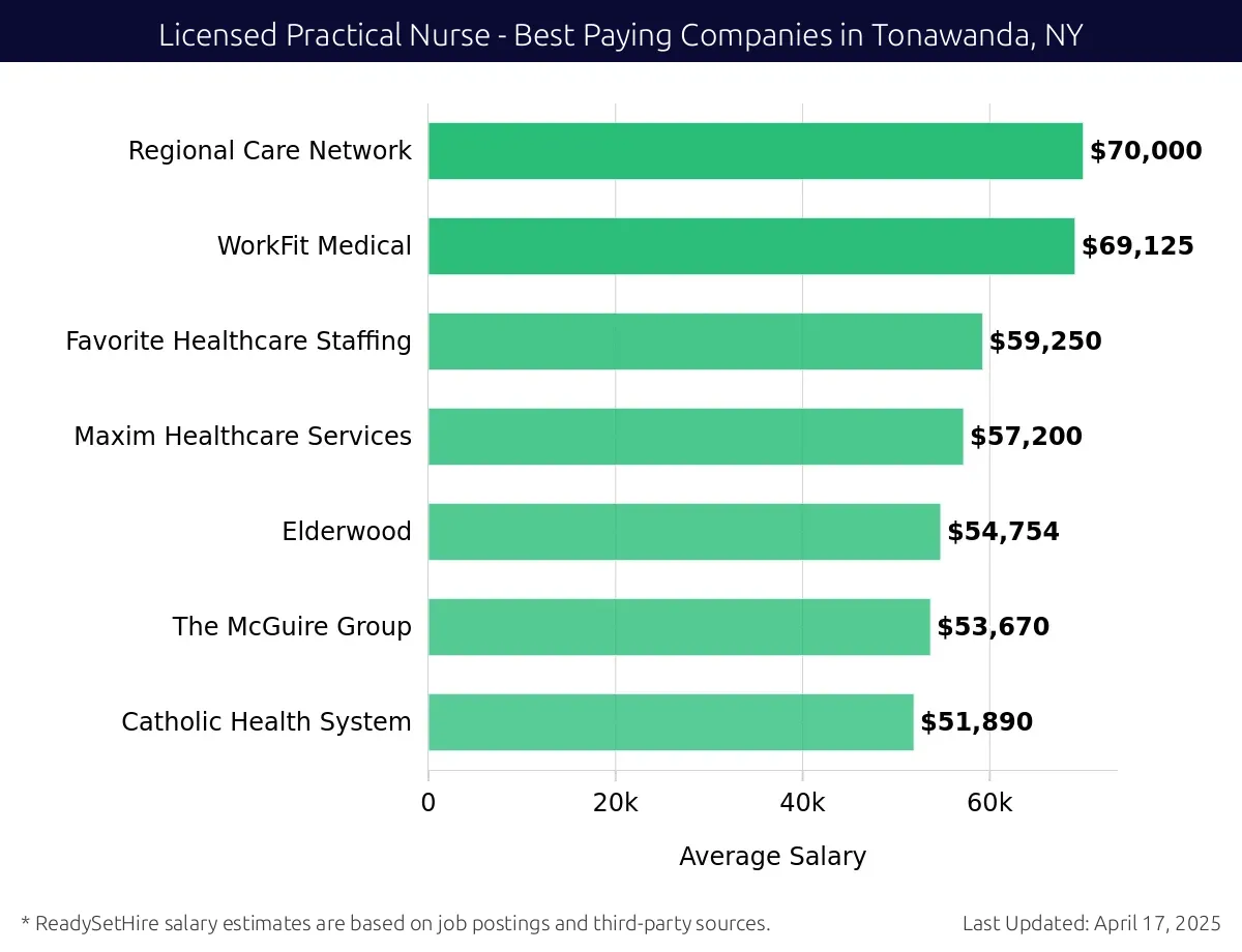 Graph displaying best paying company salaries for Licensed Practical Nurse jobs in Tonawanda, NY, highlighting Regional Care Network with the highest at $70,000 and Catholic Health System with the lowest at $51,890.