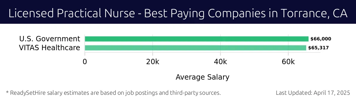 Graph displaying best paying company salaries for Licensed Practical Nurse jobs in Torrance, CA, highlighting U.S. Government with the highest at $66,000 and VITAS Healthcare with the lowest at $65,317.