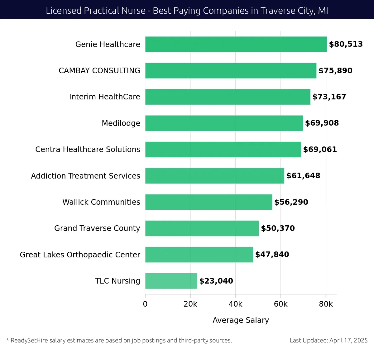 Graph displaying best paying company salaries for Licensed Practical Nurse jobs in Traverse City, MI, highlighting Genie Healthcare with the highest at $80,513 and TLC Nursing with the lowest at $23,040.