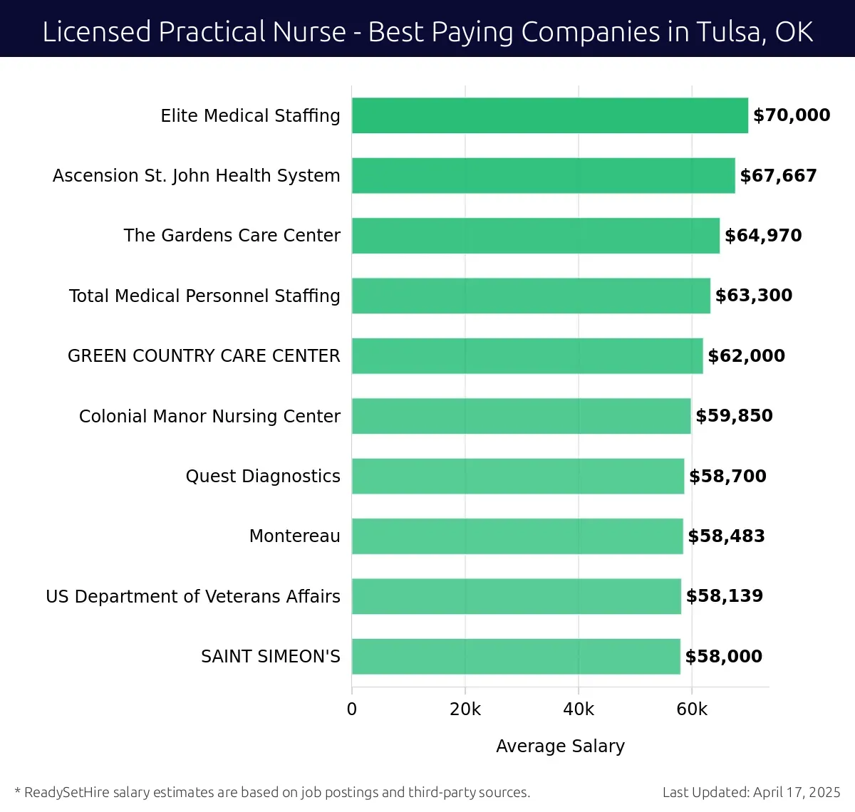 Graph displaying best paying company salaries for Licensed Practical Nurse jobs in Tulsa, OK, highlighting Elite Medical Staffing with the highest at $70,000 and SAINT SIMEON'S with the lowest at $58,000.