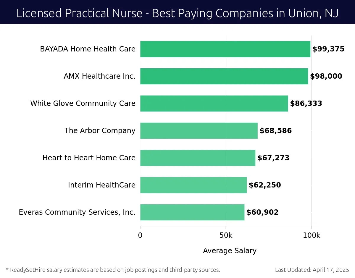 Graph displaying best paying company salaries for Licensed Practical Nurse jobs in Union, NJ, highlighting BAYADA Home Health Care with the highest at $99,375 and Everas Community Services, Inc. with the lowest at $60,902.