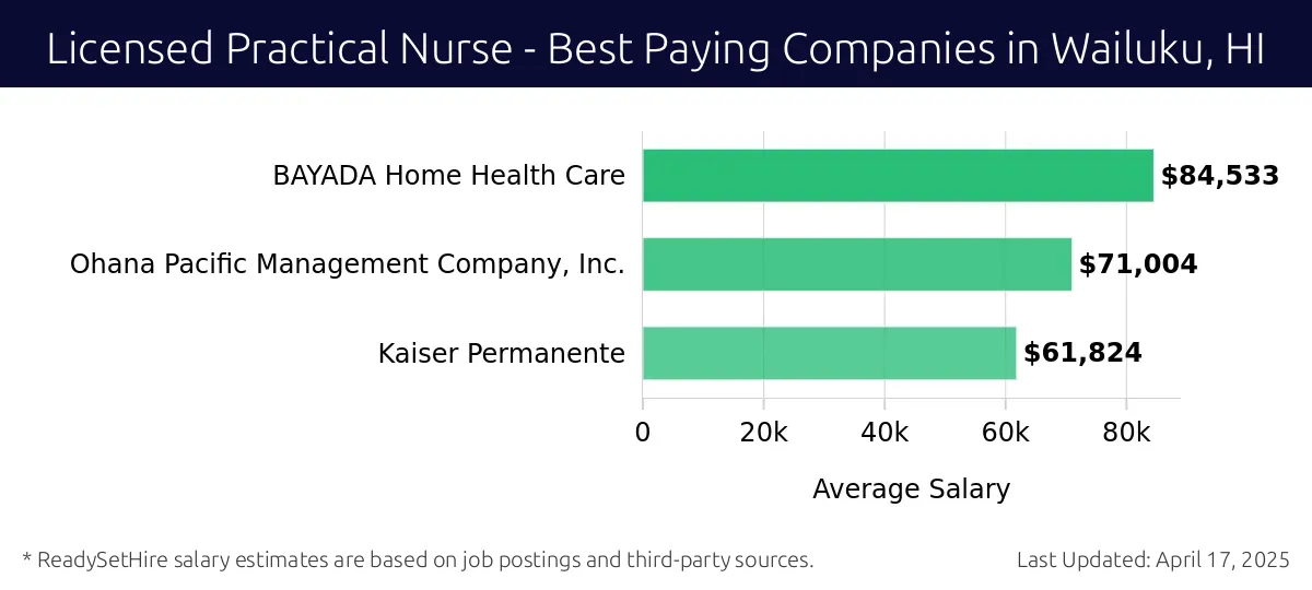 Graph displaying best paying company salaries for Licensed Practical Nurse jobs in Wailuku, HI, highlighting BAYADA Home Health Care with the highest at $84,533 and Kaiser Permanente with the lowest at $61,824.