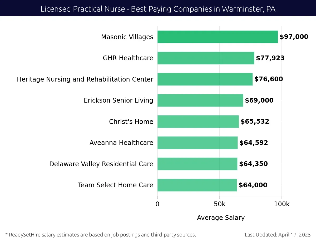 Graph displaying best paying company salaries for Licensed Practical Nurse jobs in Warminster, PA, highlighting IntelyCare with the highest at $97,000 and Team Select Home Care with the lowest at $64,000.