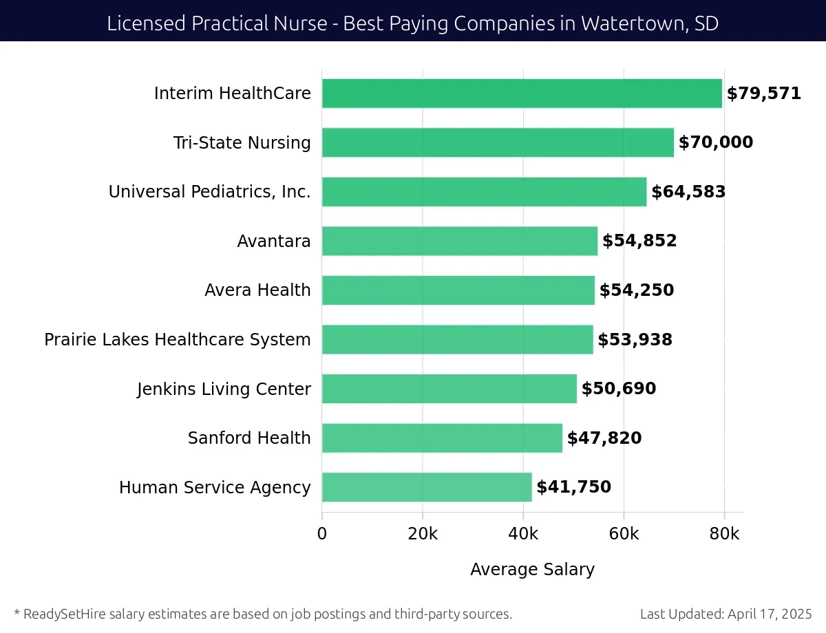 Graph displaying best paying company salaries for Licensed Practical Nurse jobs in Watertown, SD, highlighting Interim HealthCare with the highest at $79,571 and Human Service Agency with the lowest at $41,750.