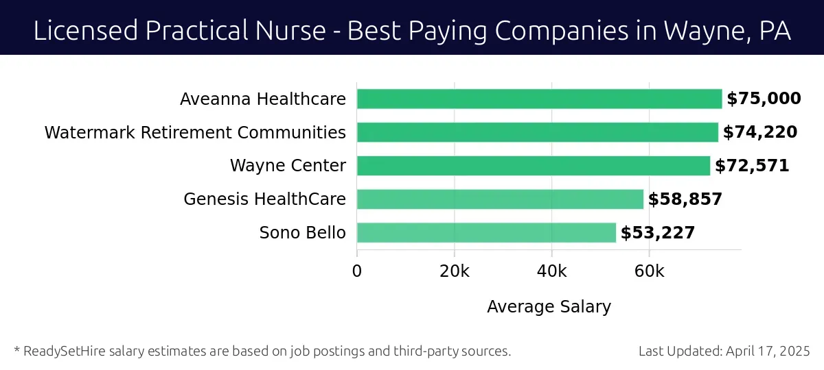 Graph displaying best paying company salaries for Licensed Practical Nurse jobs in Wayne, PA, highlighting Aveanna Healthcare with the highest at $75,000 and Sono Bello with the lowest at $53,227.