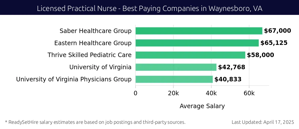 Graph displaying best paying company salaries for Licensed Practical Nurse jobs in Waynesboro, VA, highlighting Signature HealthCARE LLC with the highest at $67,000 and University of Virginia Physicians Group with the lowest at $40,833.