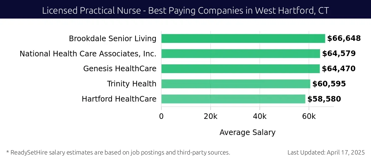 Graph displaying best paying company salaries for Licensed Practical Nurse jobs in West Hartford, CT, highlighting Brookdale Senior Living with the highest at $66,648 and Hartford HealthCare with the lowest at $58,580.