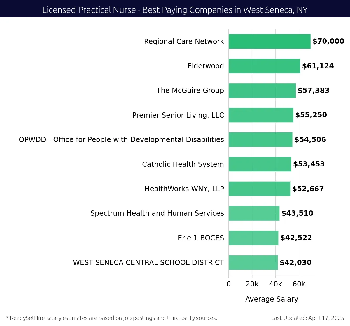 Graph displaying best paying company salaries for Licensed Practical Nurse jobs in West Seneca, NY, highlighting Regional Care Network with the highest at $70,000 and WEST SENECA CENTRAL SCHOOL DISTRICT with the lowest at $42,030.