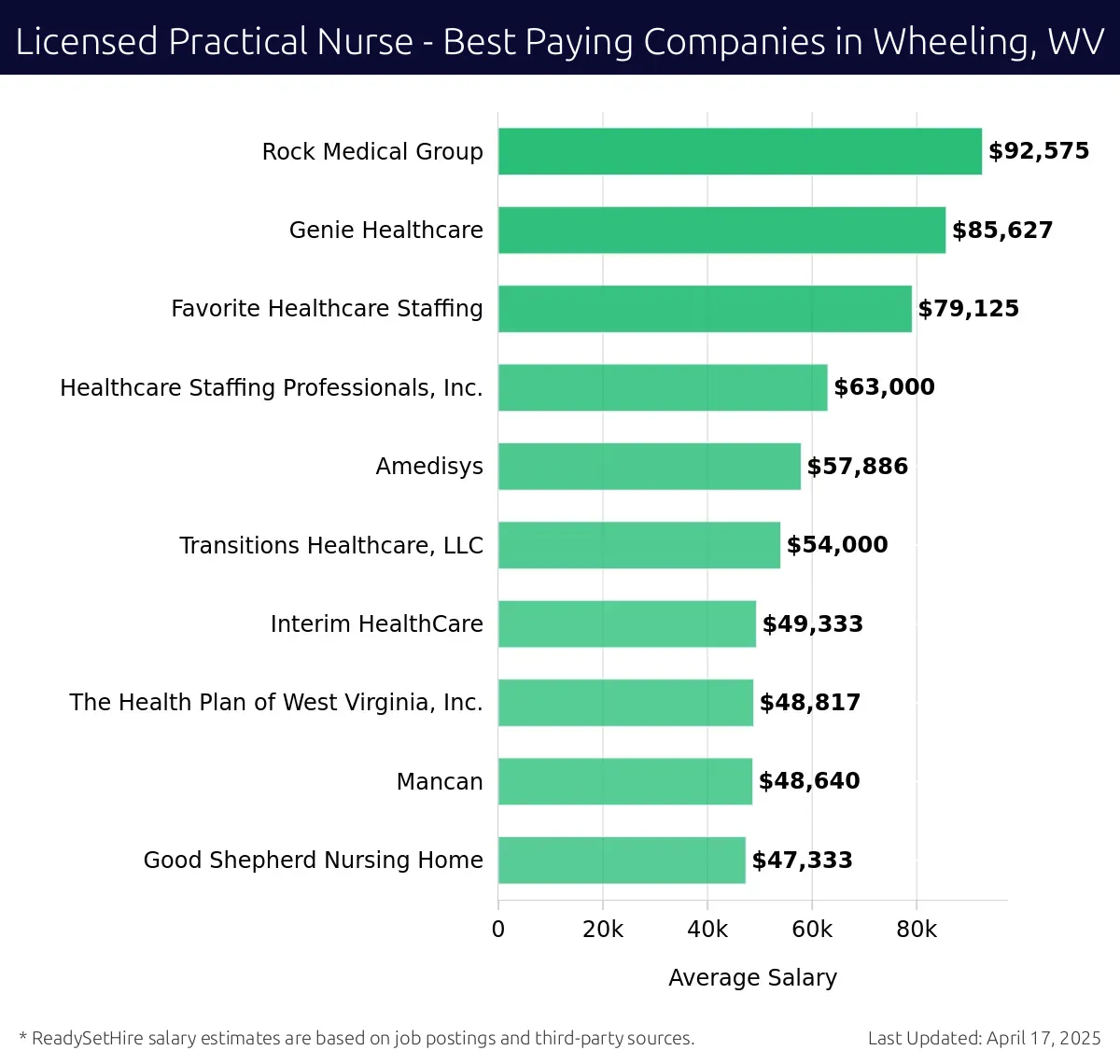Graph displaying best paying company salaries for Licensed Practical Nurse jobs in Wheeling, WV, highlighting Rock Medical Group with the highest at $92,575 and Good Shepherd Nursing Home with the lowest at $47,333.