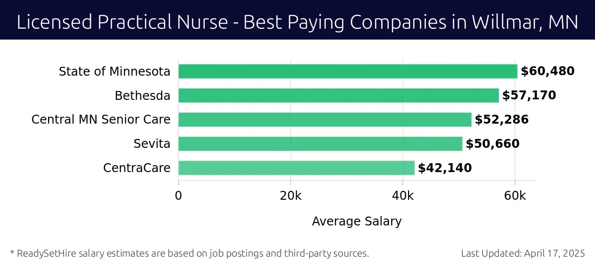 Graph displaying best paying company salaries for Licensed Practical Nurse jobs in Willmar, MN, highlighting State of Minnesota with the highest at $60,480 and CentraCare with the lowest at $42,140.