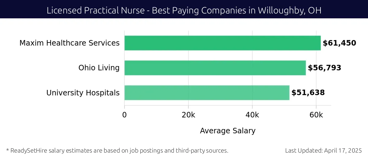 Graph displaying best paying company salaries for Licensed Practical Nurse jobs in Willoughby, OH, highlighting Maxim Healthcare Services with the highest at $61,450 and University Hospitals with the lowest at $51,638.