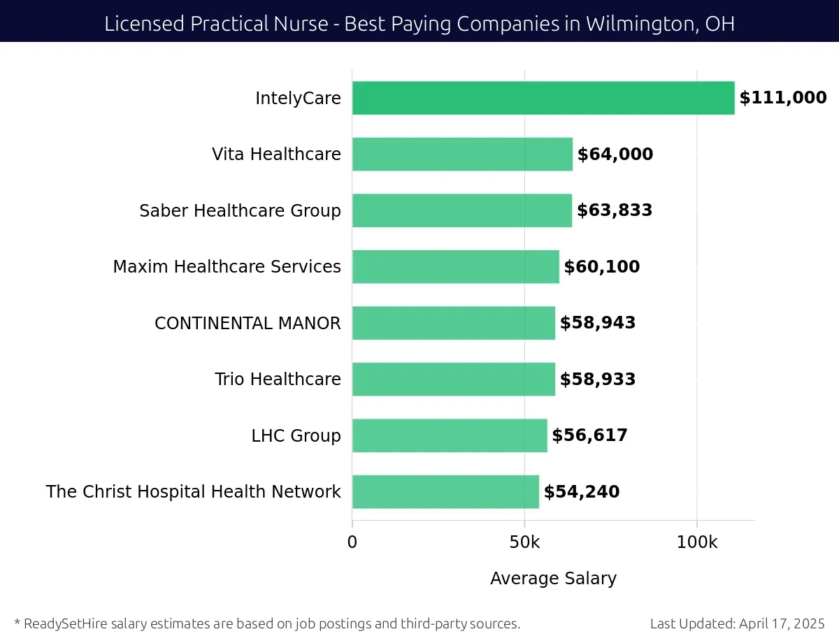 Graph displaying best paying company salaries for Licensed Practical Nurse jobs in Wilmington, OH, highlighting IntelyCare with the highest at $111,000 and The Christ Hospital Health Network with the lowest at $54,240.