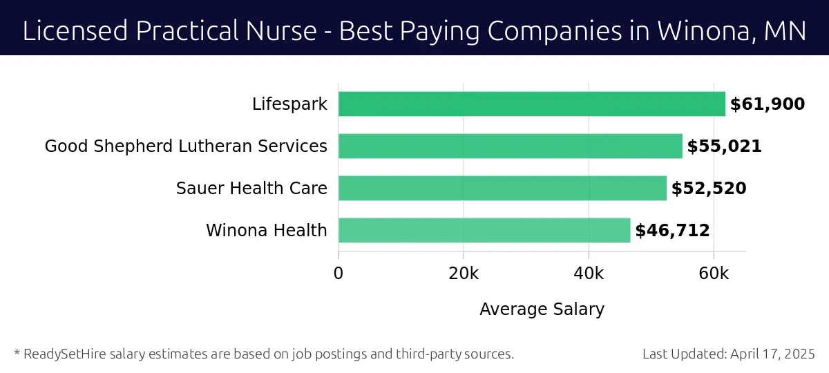 Graph displaying best paying company salaries for Licensed Practical Nurse jobs in Winona, MN, highlighting Lifespark with the highest at $61,900 and Winona Health with the lowest at $46,712.