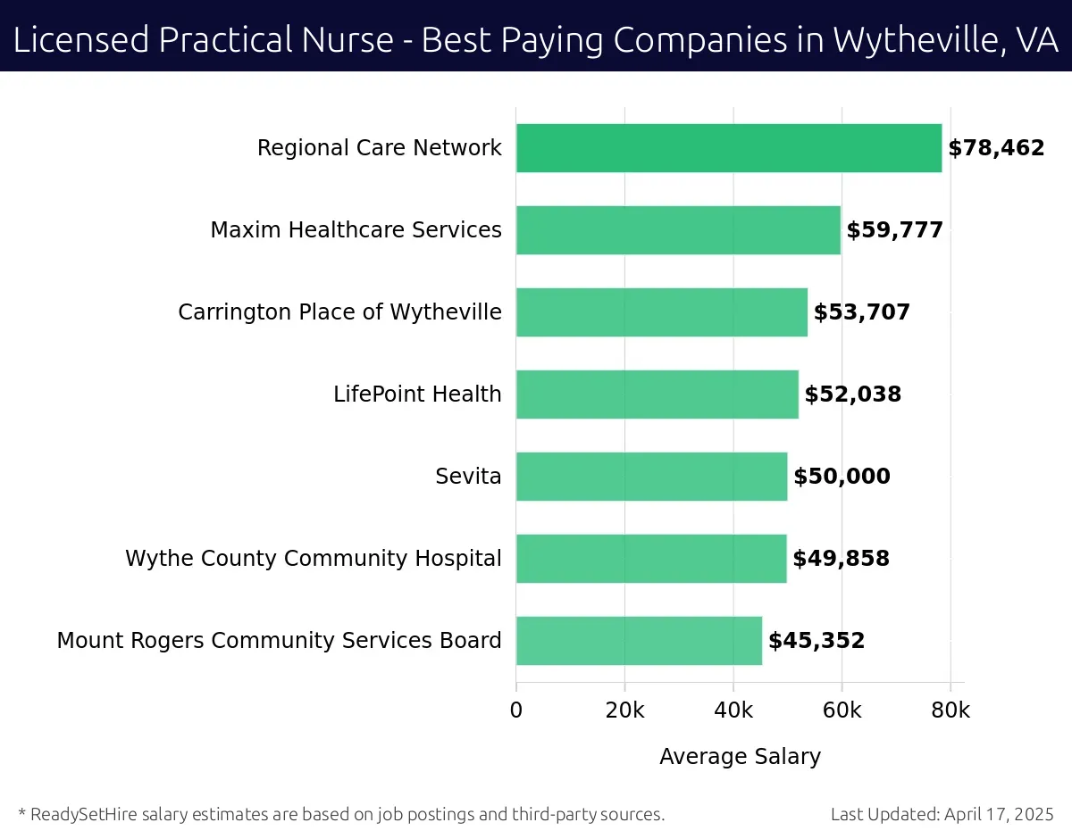 Graph displaying best paying company salaries for Licensed Practical Nurse jobs in Wytheville, VA, highlighting Regional Care Network with the highest at $78,462 and Mount Rogers Community Services Board with the lowest at $45,352.